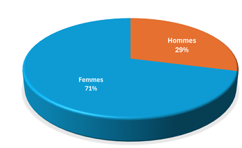 Femmes : 71 % Hommes : 29 %