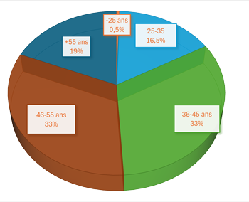 -25: 0,5 %; 25-35: 16,5 %; 36-45: 33 %; 46-55: 33 %; + de 55 : 19 %